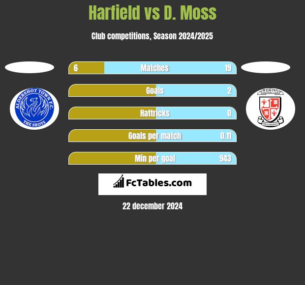 Harfield vs D. Moss h2h player stats