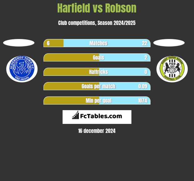 Harfield vs Robson h2h player stats