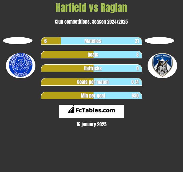 Harfield vs Raglan h2h player stats