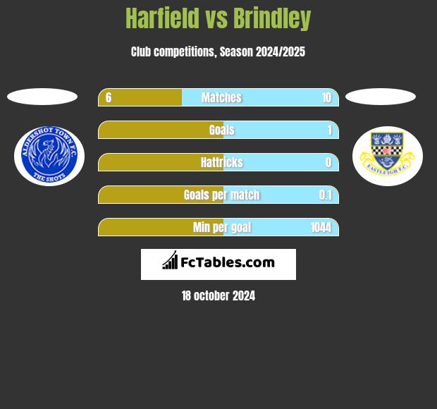 Harfield vs Brindley h2h player stats