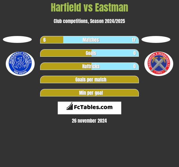 Harfield vs Eastman h2h player stats