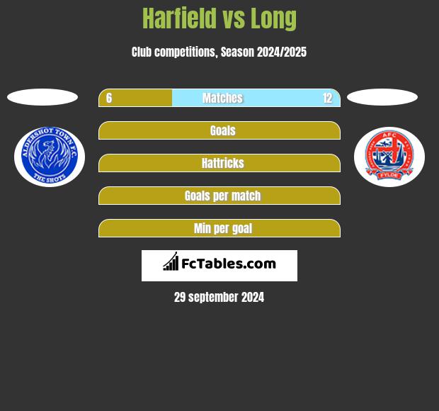 Harfield vs Long h2h player stats