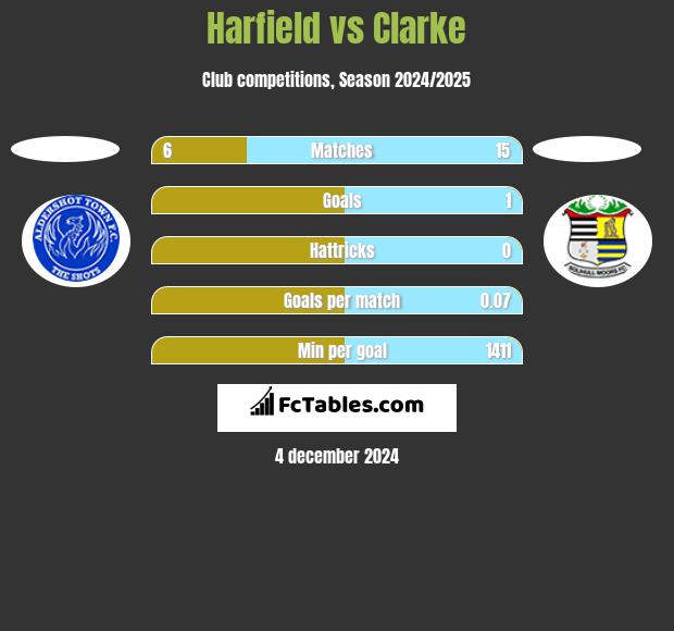 Harfield vs Clarke h2h player stats