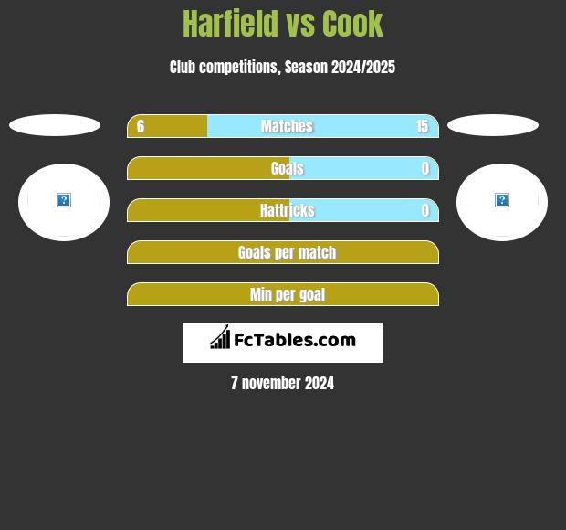 Harfield vs Cook h2h player stats