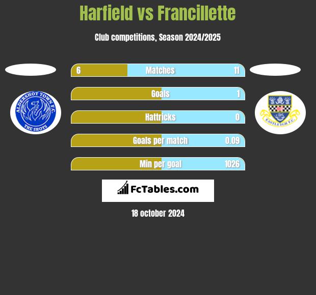 Harfield vs Francillette h2h player stats