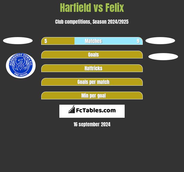 Harfield vs Felix h2h player stats