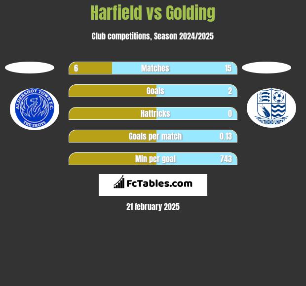 Harfield vs Golding h2h player stats