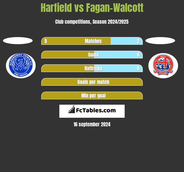 Harfield vs Fagan-Walcott h2h player stats