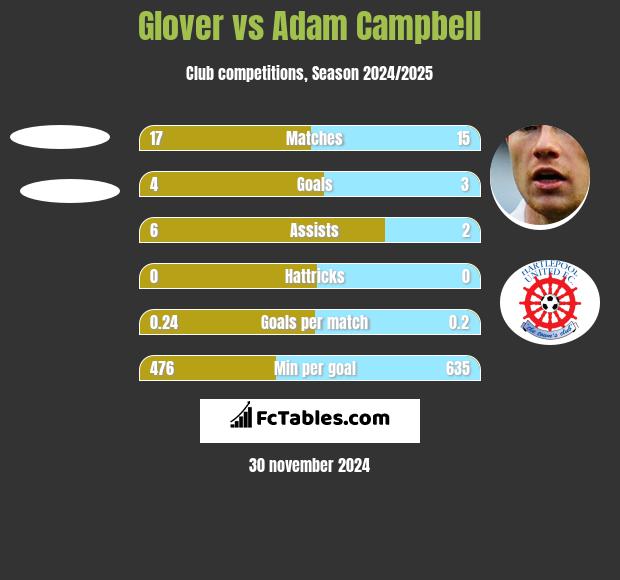 Glover vs Adam Campbell h2h player stats