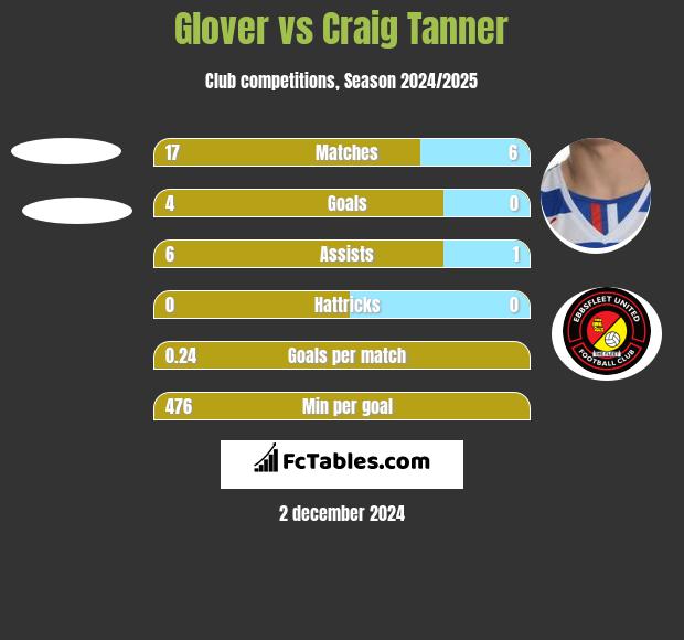 Glover vs Craig Tanner h2h player stats