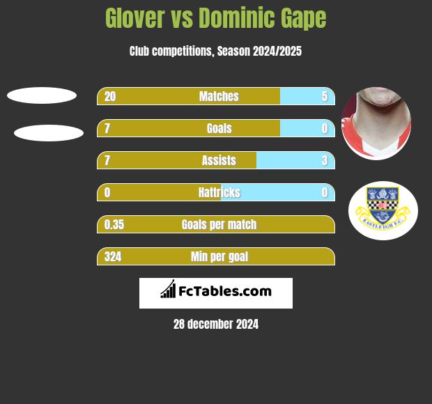 Glover vs Dominic Gape h2h player stats