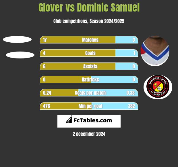 Glover vs Dominic Samuel h2h player stats