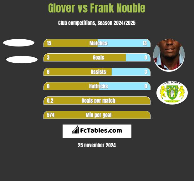 Glover vs Frank Nouble h2h player stats