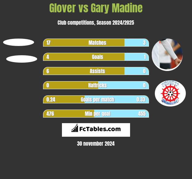 Glover vs Gary Madine h2h player stats