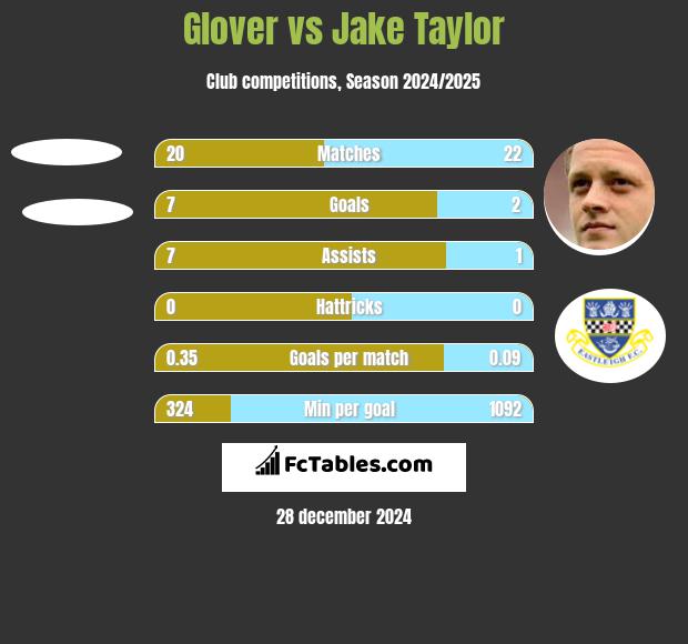 Glover vs Jake Taylor h2h player stats