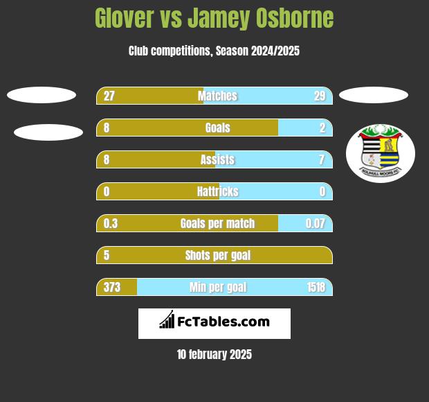 Glover vs Jamey Osborne h2h player stats