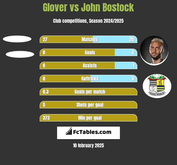 Glover vs John Bostock h2h player stats