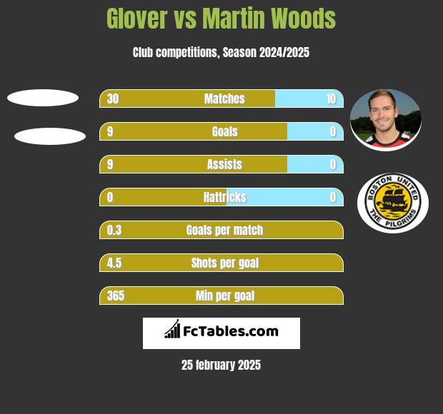 Glover vs Martin Woods h2h player stats