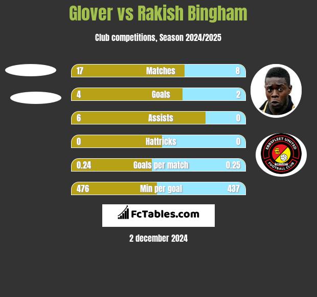 Glover vs Rakish Bingham h2h player stats