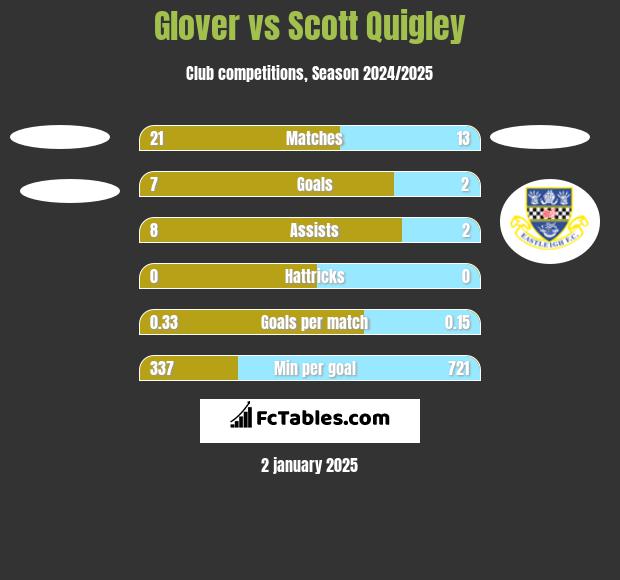 Glover vs Scott Quigley h2h player stats