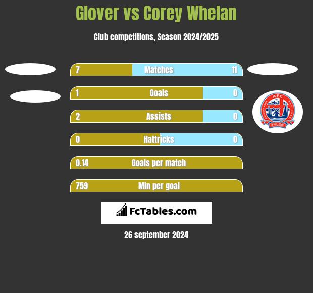 Glover vs Corey Whelan h2h player stats