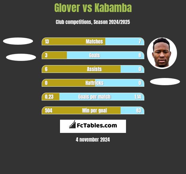 Glover vs Kabamba h2h player stats