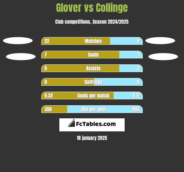 Glover vs Collinge h2h player stats