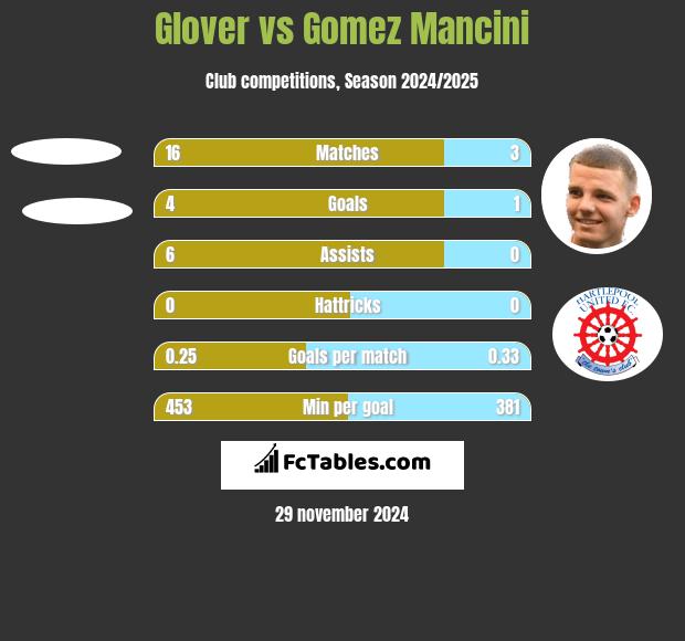 Glover vs Gomez Mancini h2h player stats