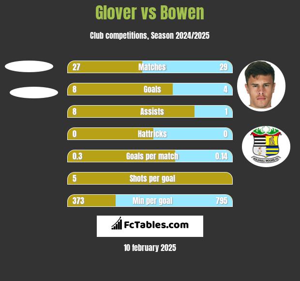 Glover vs Bowen h2h player stats