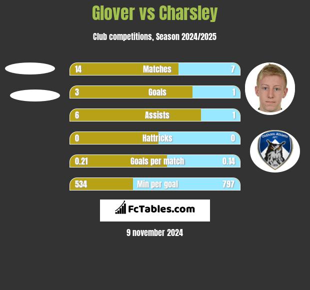 Glover vs Charsley h2h player stats