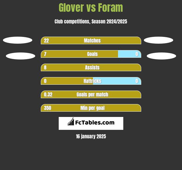 Glover vs Foram h2h player stats