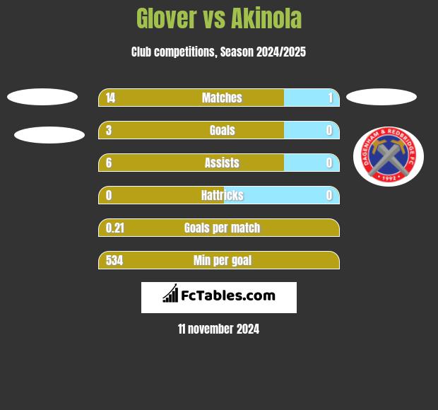 Glover vs Akinola h2h player stats