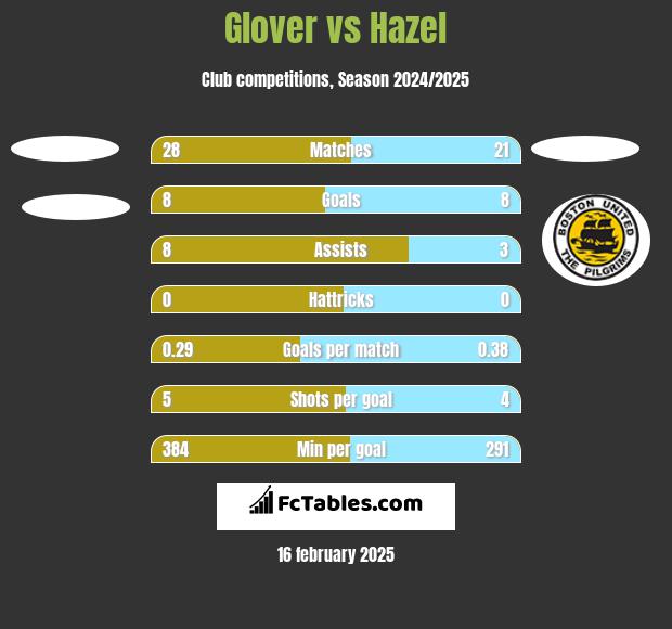 Glover vs Hazel h2h player stats