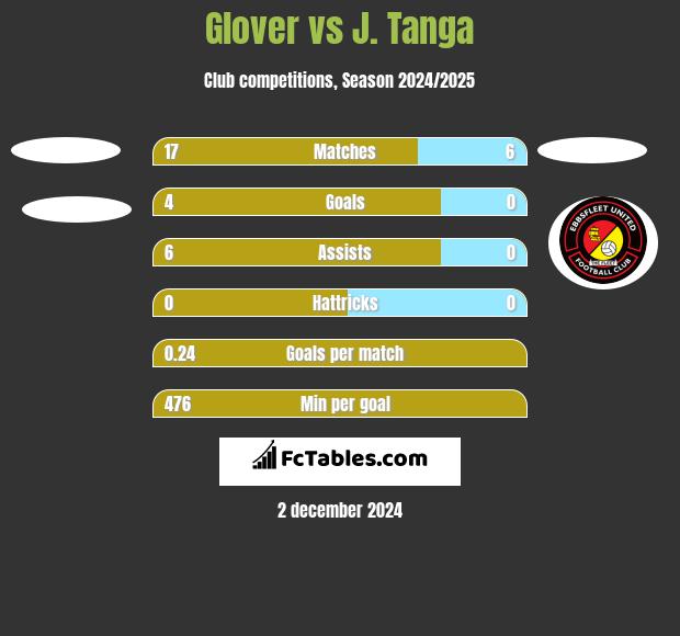 Glover vs J. Tanga h2h player stats