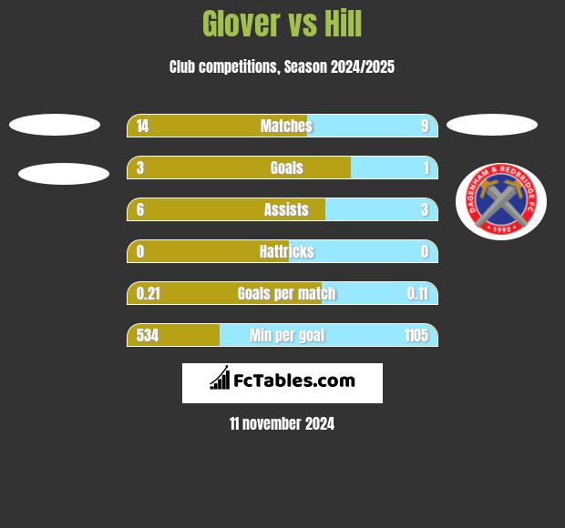 Glover vs Hill h2h player stats