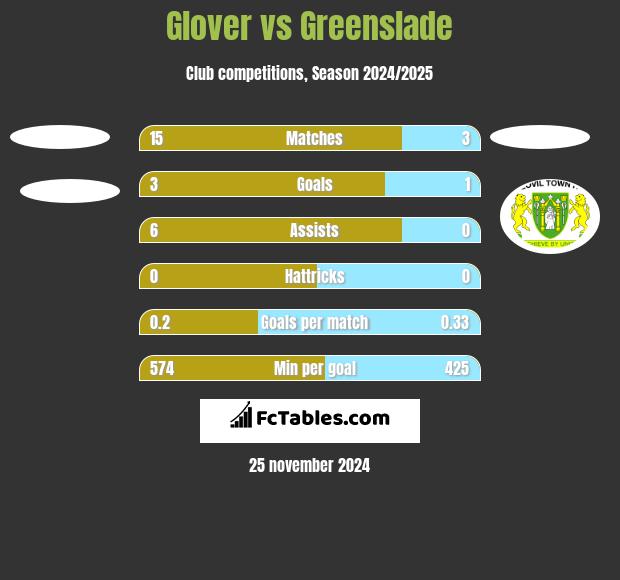 Glover vs Greenslade h2h player stats