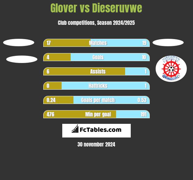 Glover vs Dieseruvwe h2h player stats