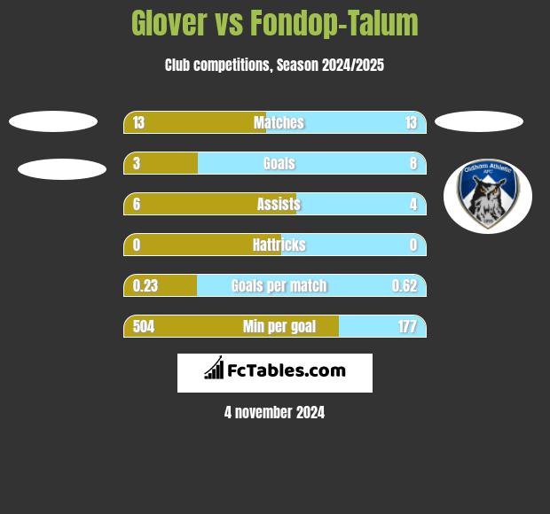 Glover vs Fondop-Talum h2h player stats