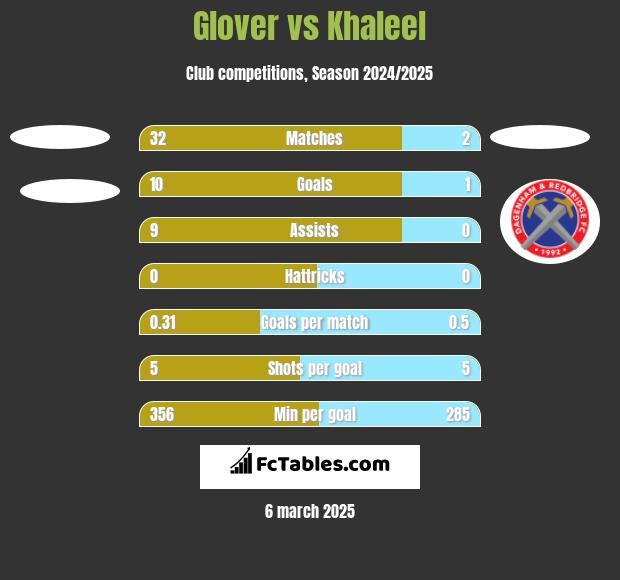 Glover vs Khaleel h2h player stats