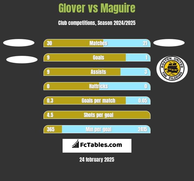 Glover vs Maguire h2h player stats