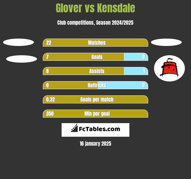 Glover vs Kensdale h2h player stats