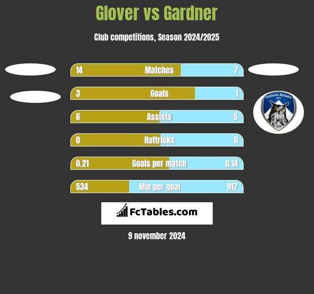 Glover vs Gardner h2h player stats