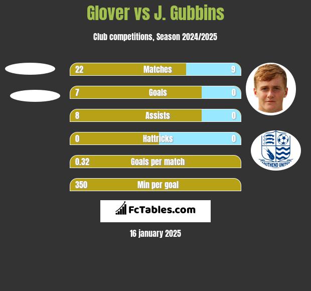 Glover vs J. Gubbins h2h player stats