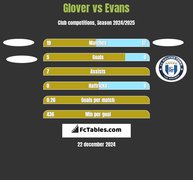 Glover vs Evans h2h player stats