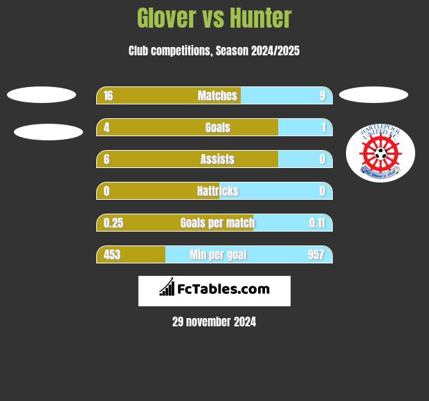 Glover vs Hunter h2h player stats