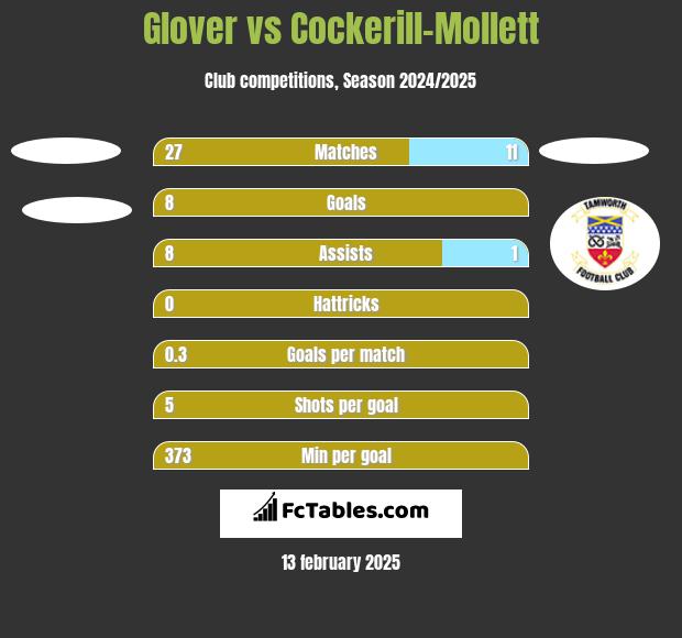 Glover vs Cockerill-Mollett h2h player stats