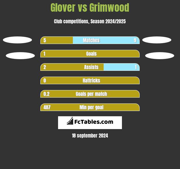 Glover vs Grimwood h2h player stats