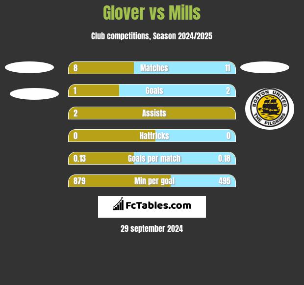 Glover vs Mills h2h player stats