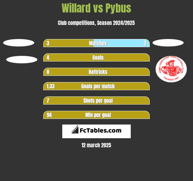 Willard vs Pybus h2h player stats