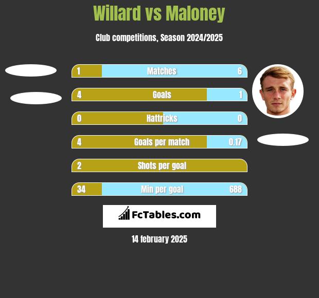 Willard vs Maloney h2h player stats